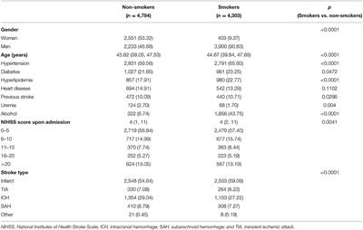 Smoking Status and Functional Outcomes in Young Stroke